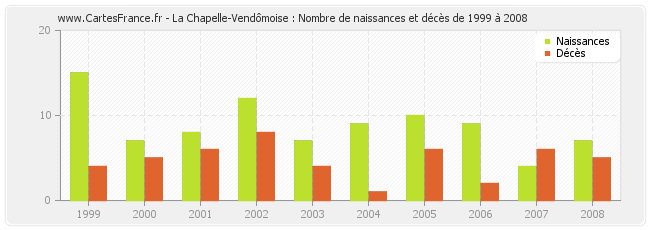 La Chapelle-Vendômoise : Nombre de naissances et décès de 1999 à 2008